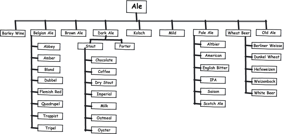 different categories of beer